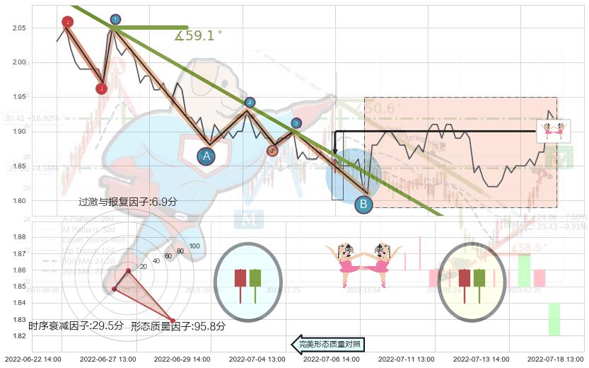 双针探底+旭日东升 ➕ 趋势线